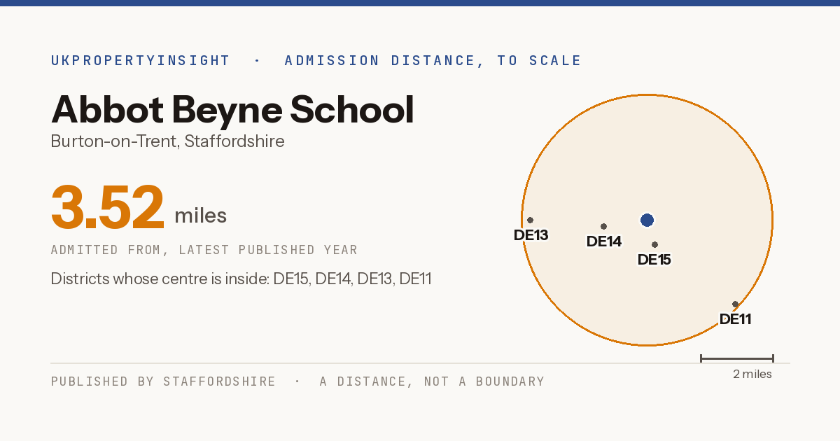 Abbot Beyne School catchment area map: the 3.52 mile admission distance and the postcode districts inside it