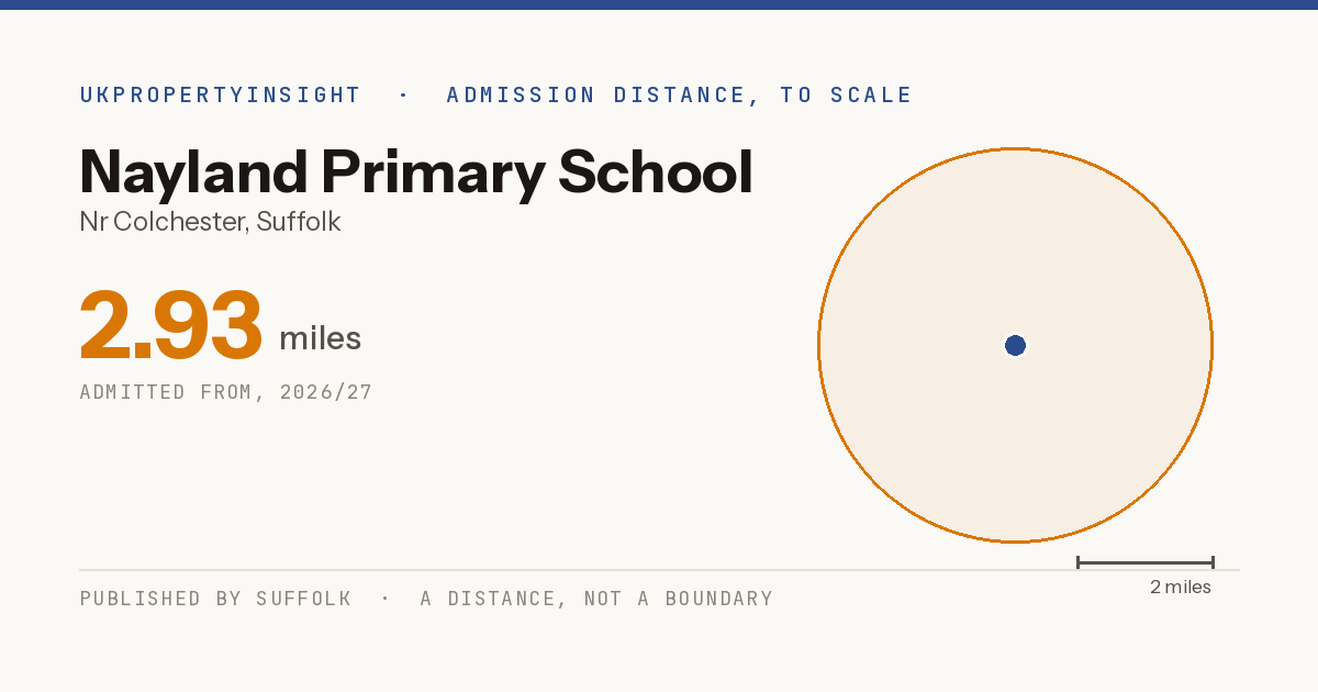 Nayland Primary School catchment area map: the 2.93 mile admission distance, 2026/27