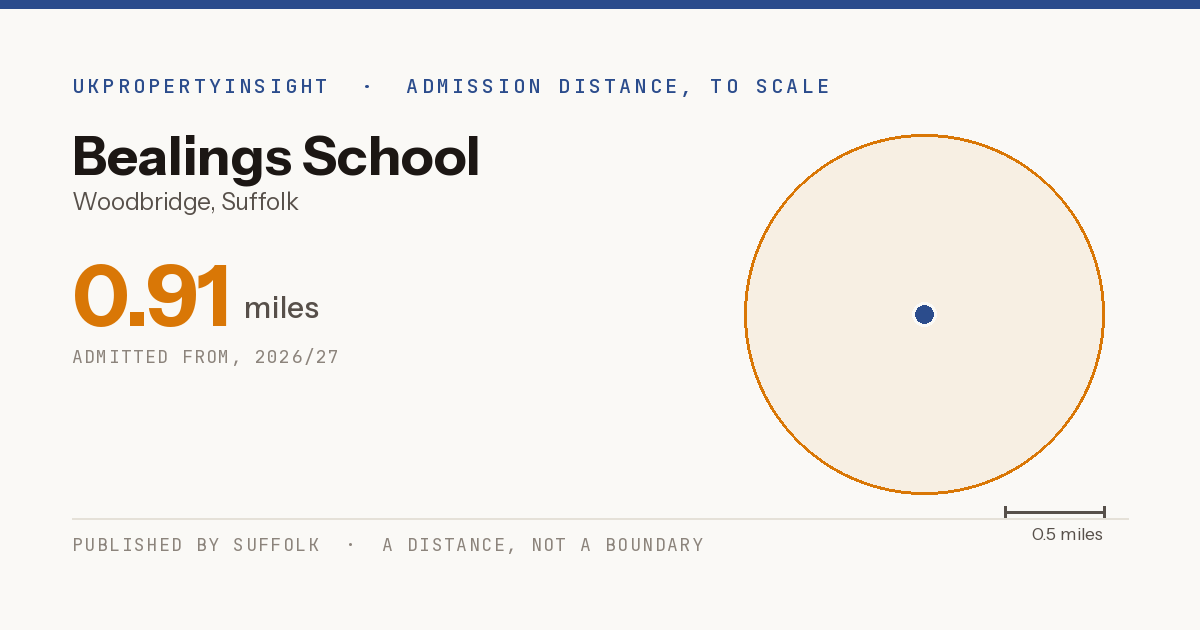 Bealings School catchment area map: the 0.91 mile admission distance, 2026/27