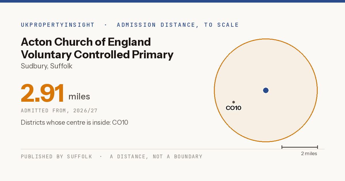 Acton Church of England Voluntary Controlled Primary School catchment area map: the 2.91 mile admission distance, 2026/27 and the postcode districts inside it