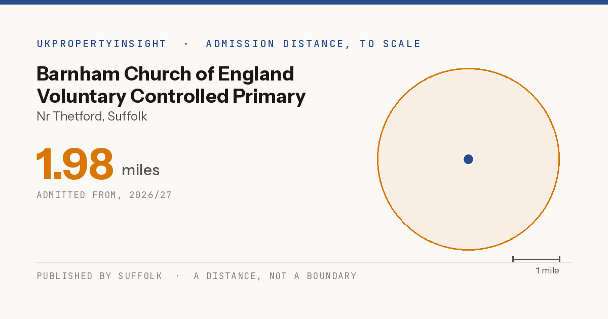 Barnham Church of England Voluntary Controlled Primary School catchment area map: the 1.98 mile admission distance, 2026/27