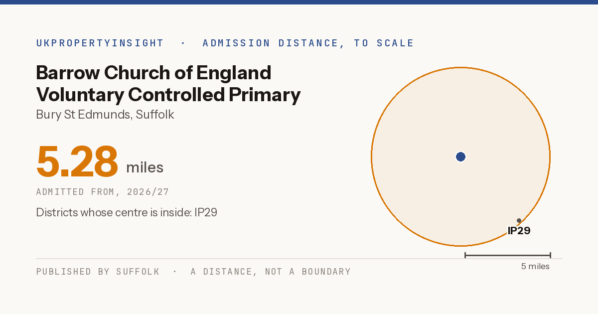 Barrow Church of England Voluntary Controlled Primary School catchment area map: the 5.28 mile admission distance, 2026/27 and the postcode districts inside it
