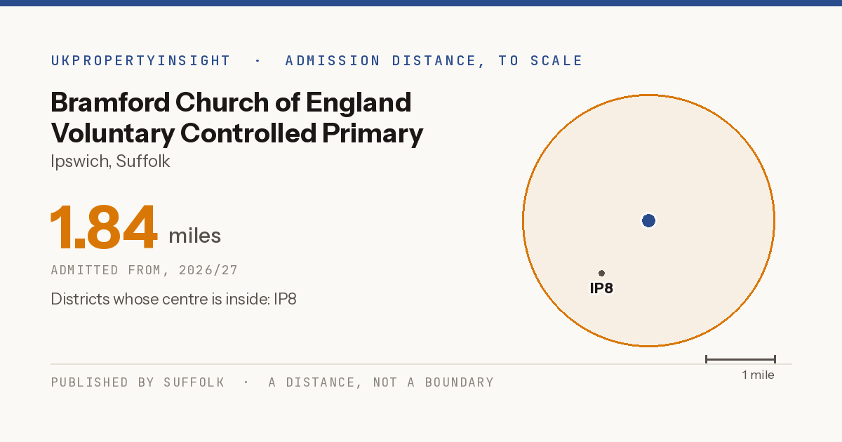 Bramford Church of England Voluntary Controlled Primary School catchment area map: the 1.84 mile admission distance, 2026/27 and the postcode districts inside it