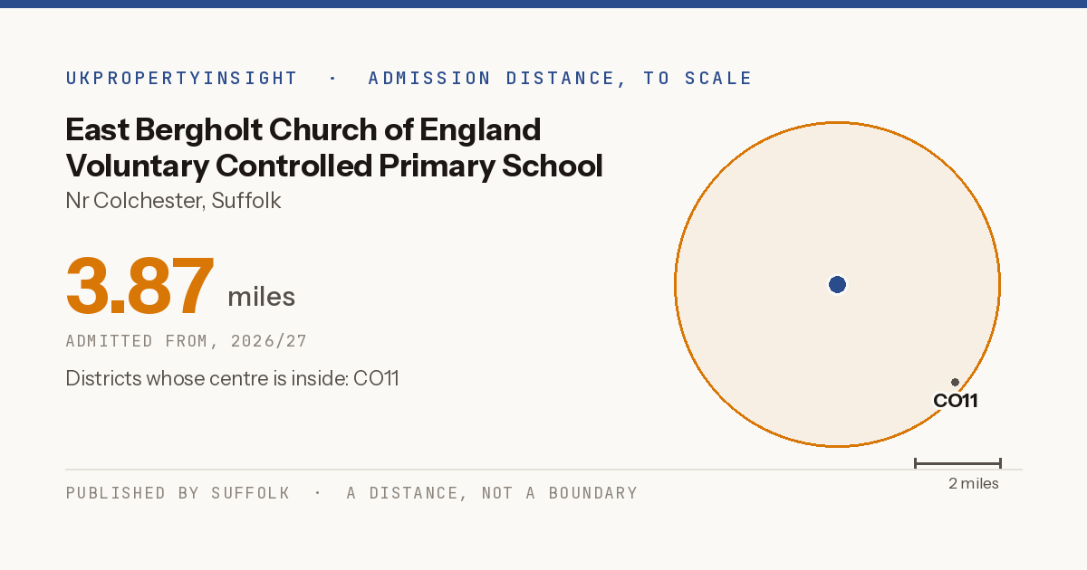 East Bergholt Church of England Voluntary Controlled Primary School catchment area map: the 3.87 mile admission distance, 2026/27 and the postcode districts inside it