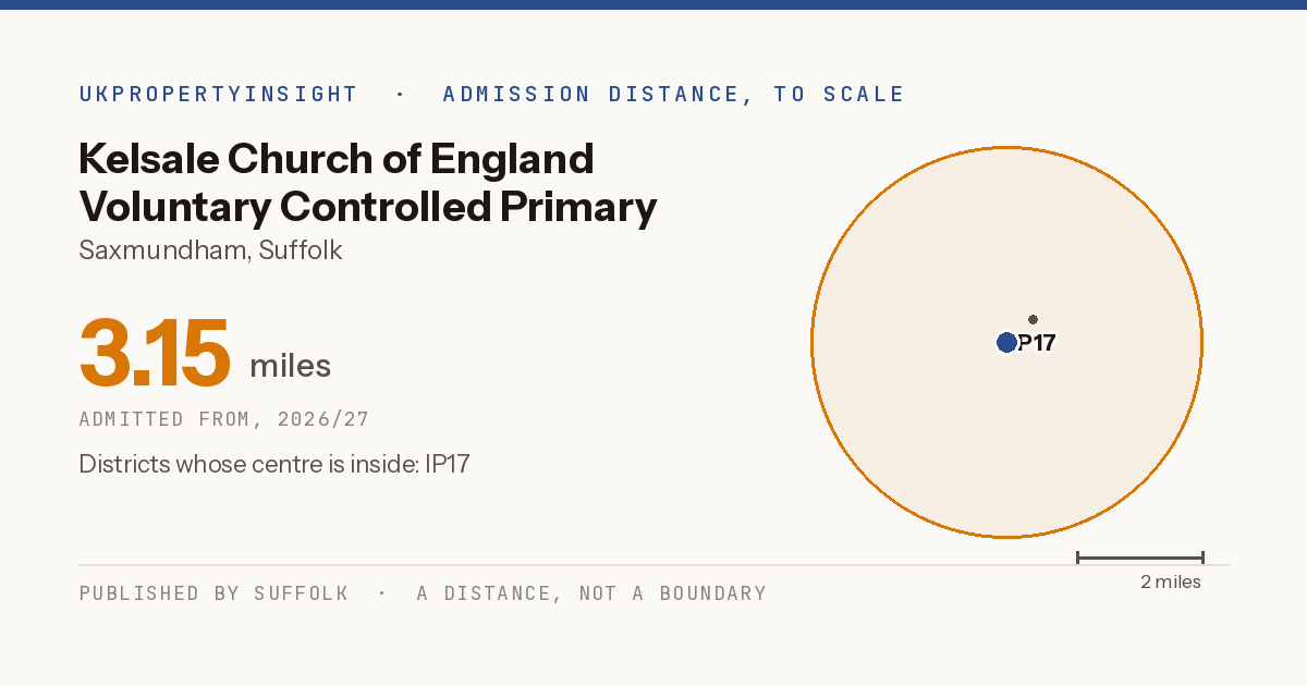 Kelsale Church of England Voluntary Controlled Primary School catchment area map: the 3.15 mile admission distance, 2026/27 and the postcode districts inside it