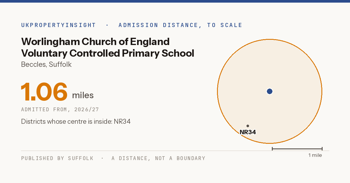 Worlingham Church of England Voluntary Controlled Primary School catchment area map: the 1.06 mile admission distance, 2026/27 and the postcode districts inside it
