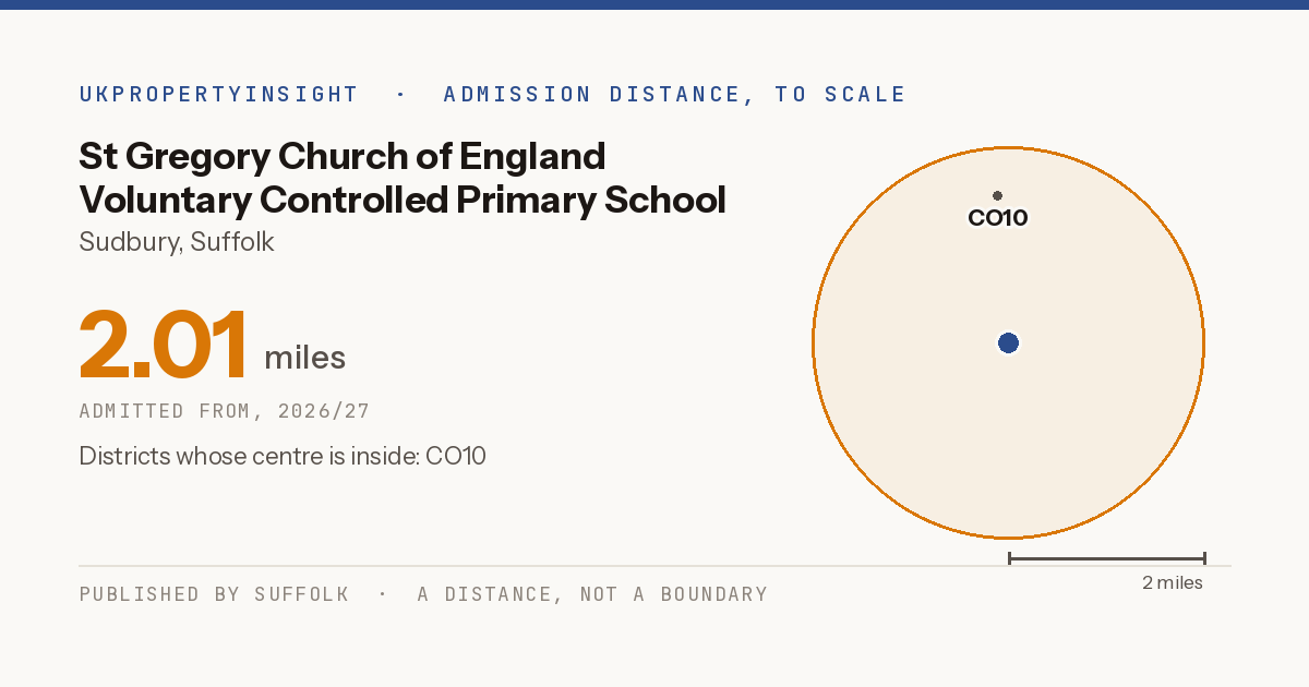 St Gregory Church of England Voluntary Controlled Primary School catchment area map: the 2.01 mile admission distance, 2026/27 and the postcode districts inside it