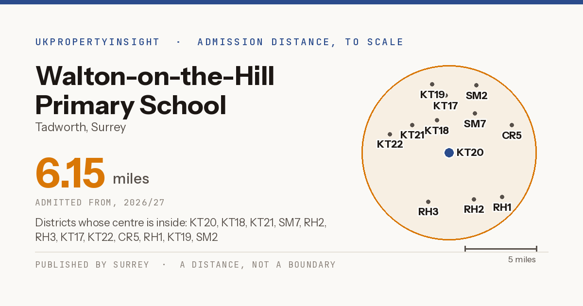 Walton-on-the-Hill Primary School catchment area map: the 6.15 mile admission distance, 2026/27 and the postcode districts inside it