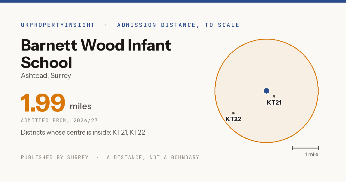 Barnett Wood Infant School catchment area map: the 1.99 mile admission distance, 2026/27 and the postcode districts inside it
