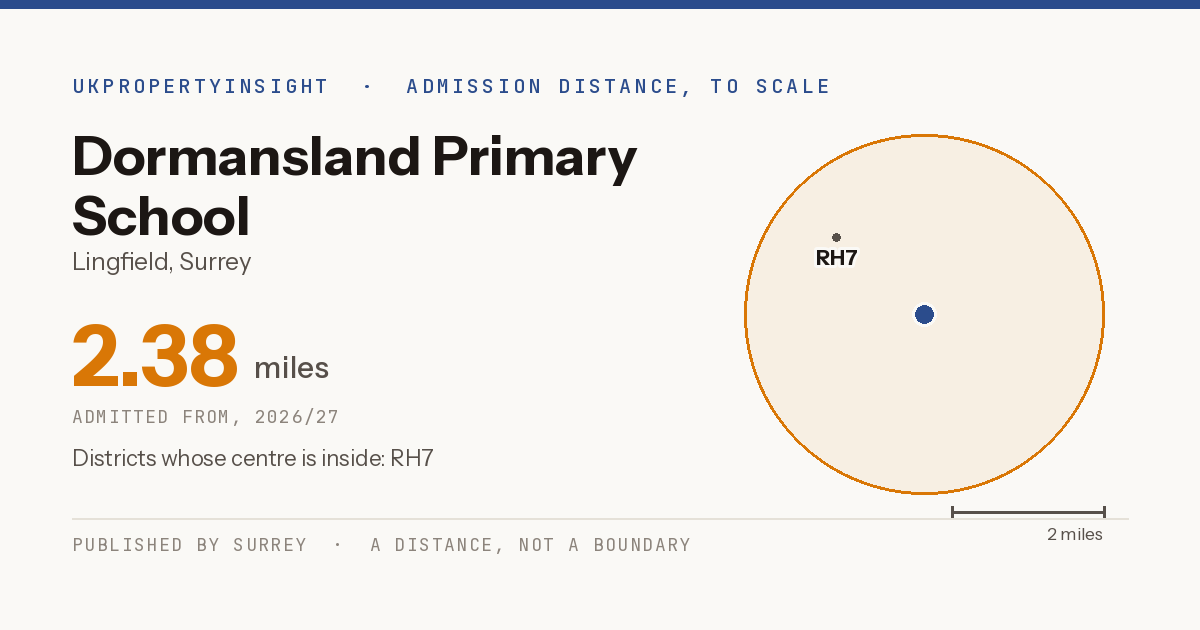 Dormansland Primary School catchment area map: the 2.38 mile admission distance, 2026/27 and the postcode districts inside it