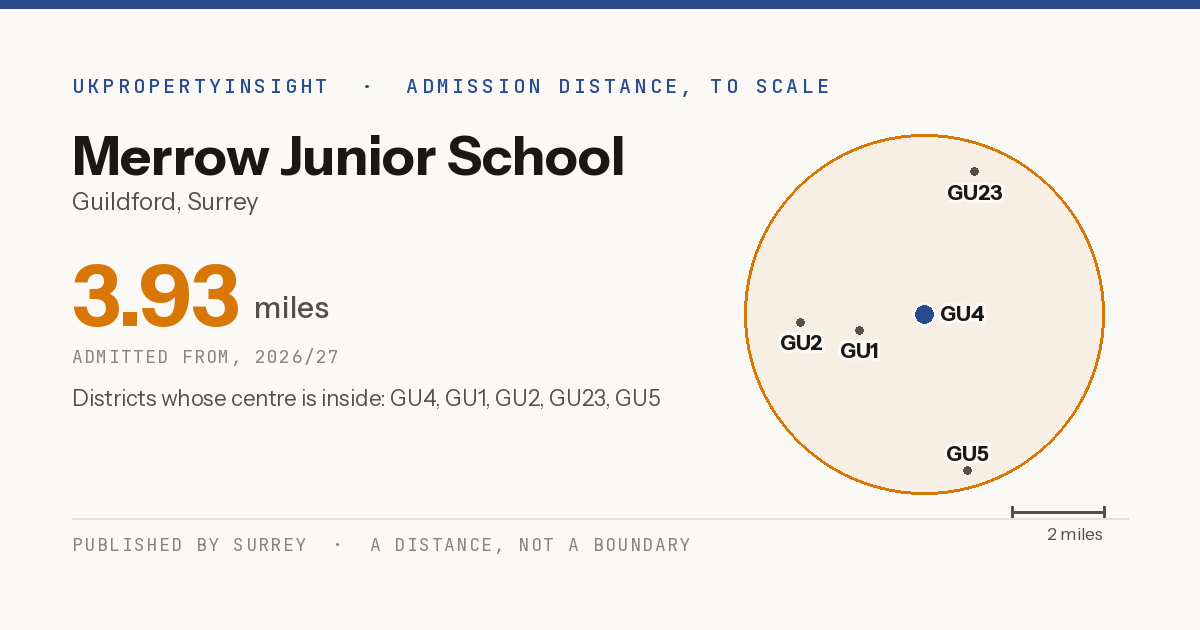 Merrow Junior School catchment area map: the 3.93 mile admission distance, 2026/27 and the postcode districts inside it