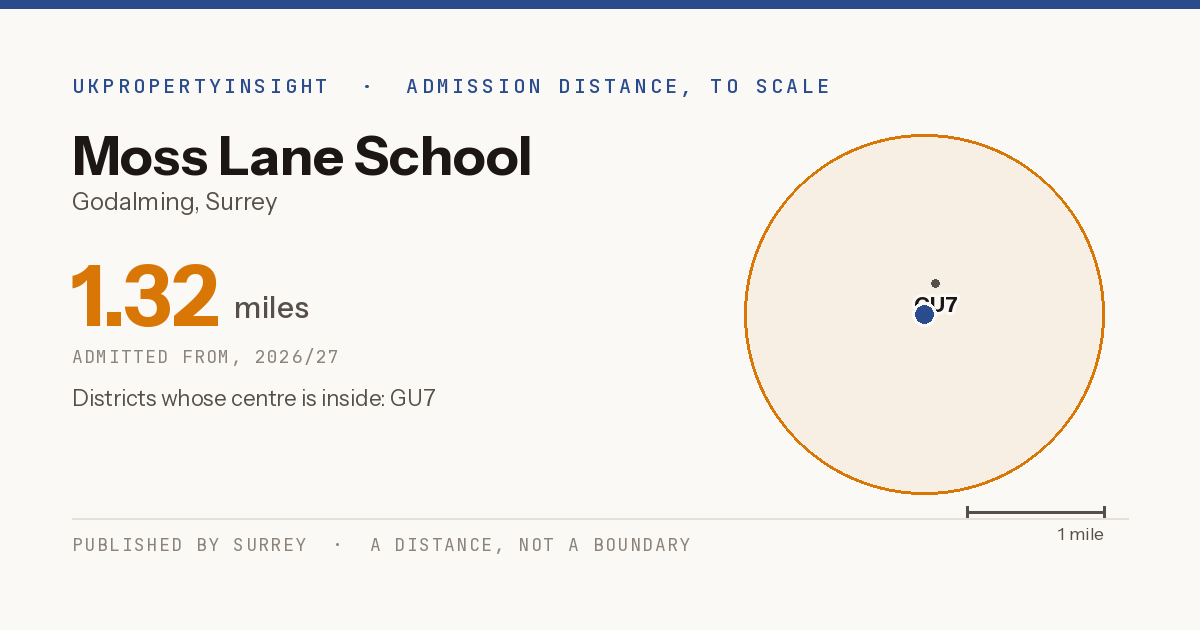 Moss Lane School catchment area map: the 1.32 mile admission distance, 2026/27 and the postcode districts inside it