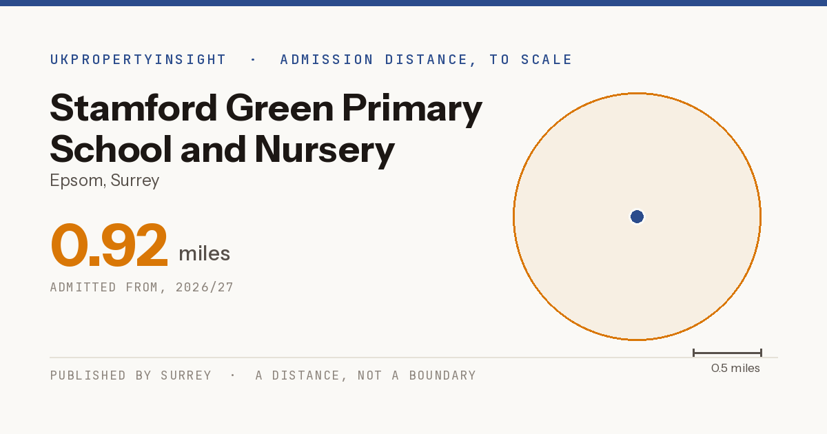 Stamford Green Primary School and Nursery catchment area map: the 0.92 mile admission distance, 2026/27