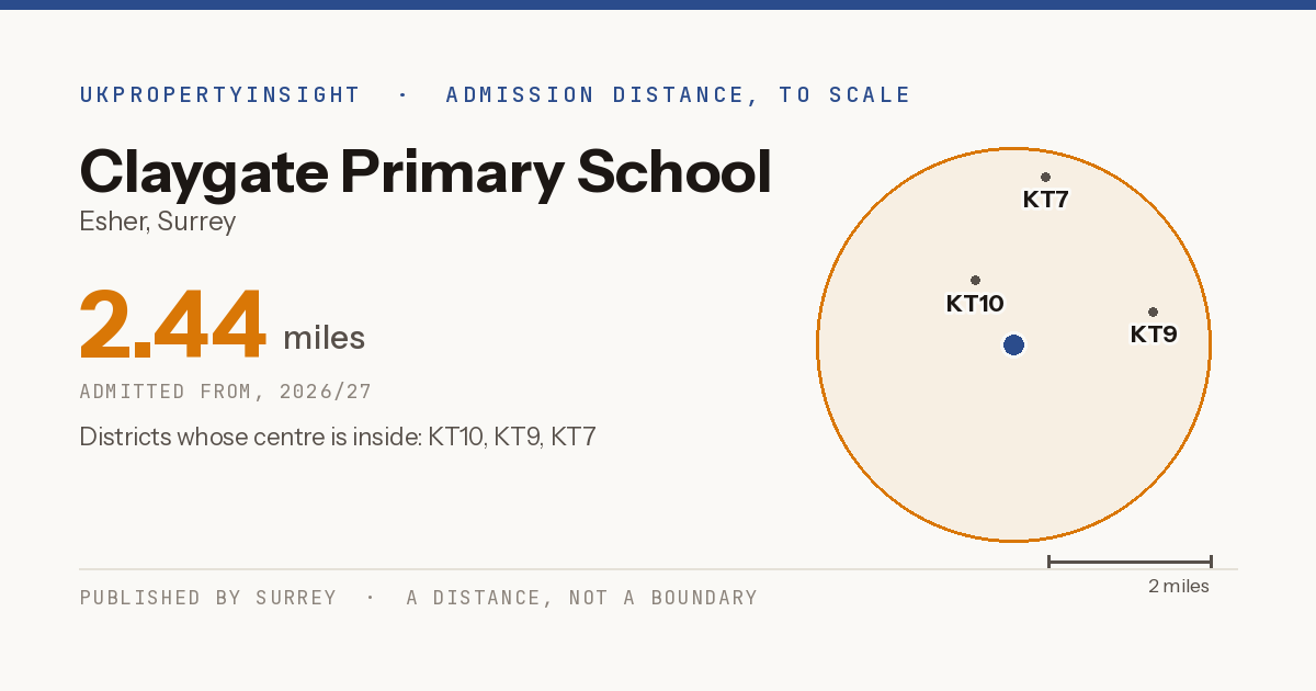 Claygate Primary School catchment area map: the 2.44 mile admission distance, 2026/27 and the postcode districts inside it