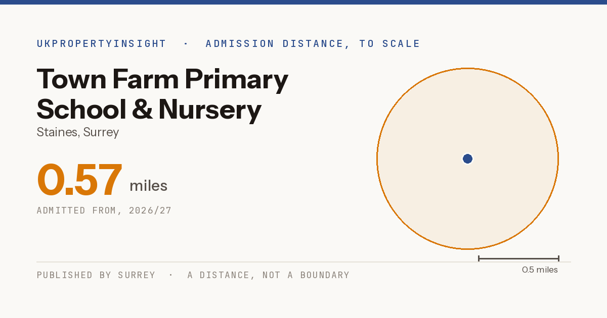 Town Farm Primary School & Nursery catchment area map: the 0.57 mile admission distance, 2026/27