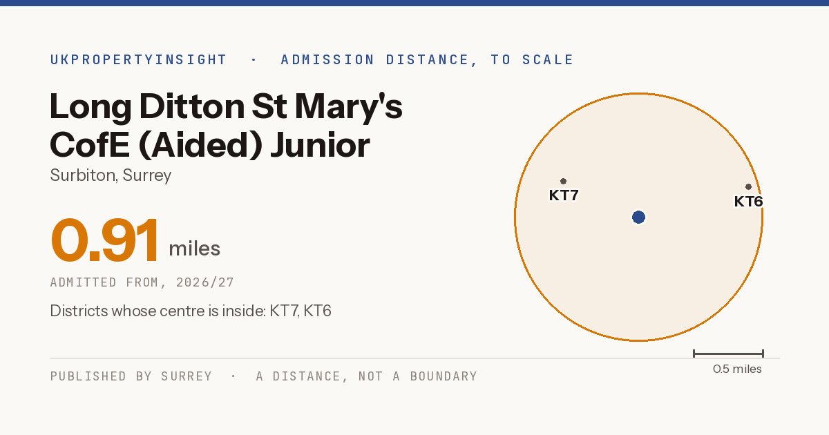 Long Ditton St Mary's CofE (Aided) Junior School catchment area map: the 0.91 mile admission distance, 2026/27 and the postcode districts inside it