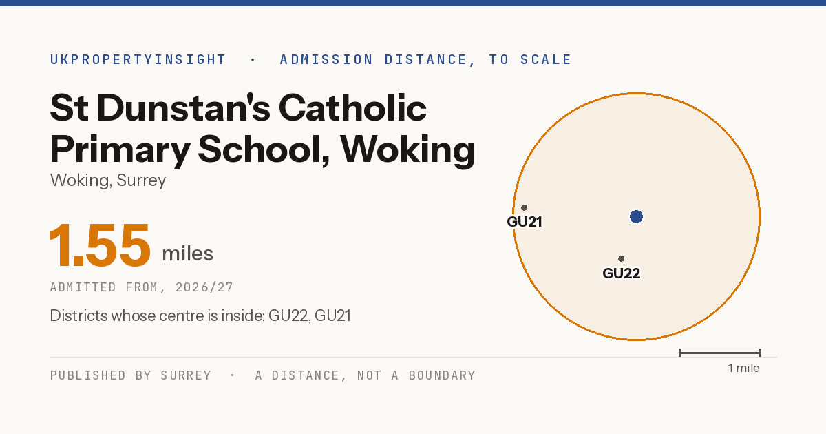 St Dunstan's Catholic Primary School, Woking catchment area map: the 1.55 mile admission distance, 2026/27 and the postcode districts inside it