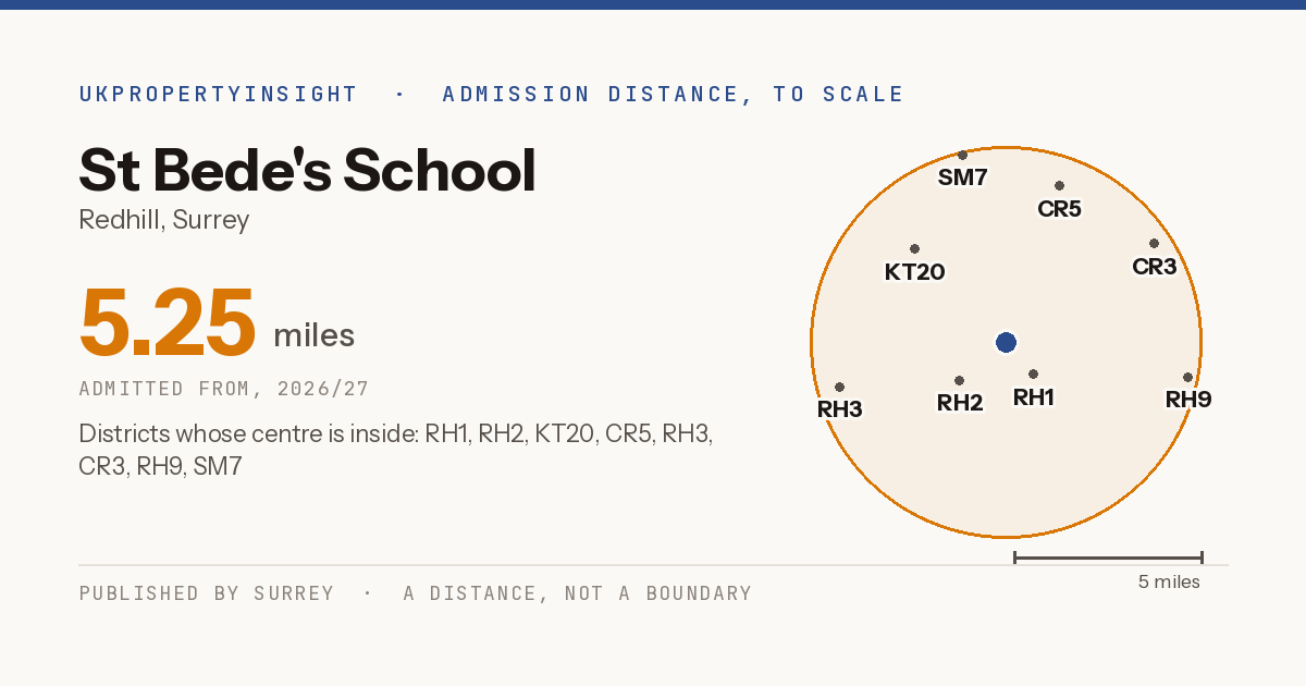 St Bede's School catchment area map: the 5.25 mile admission distance, 2026/27 and the postcode districts inside it