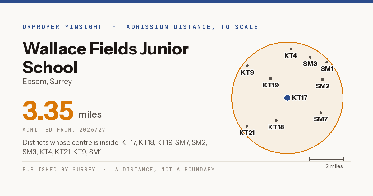 Wallace Fields Junior School catchment area map: the 3.35 mile admission distance, 2026/27 and the postcode districts inside it
