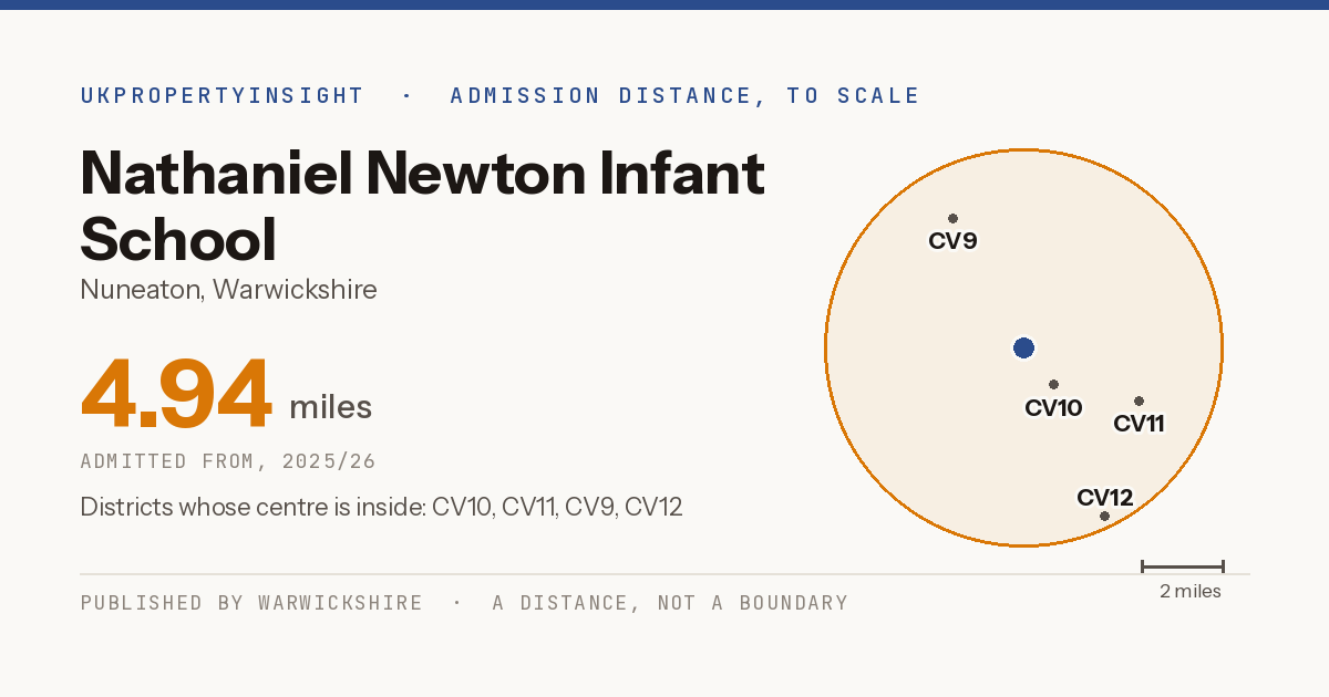 Nathaniel Newton Infant School catchment area map: the 4.94 mile admission distance, 2025/26 and the postcode districts inside it
