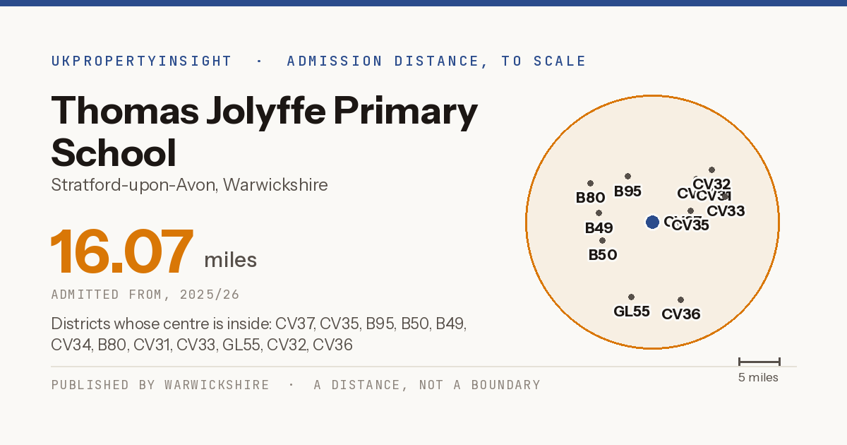Thomas Jolyffe Primary School catchment area map: the 16.07 mile admission distance, 2025/26 and the postcode districts inside it
