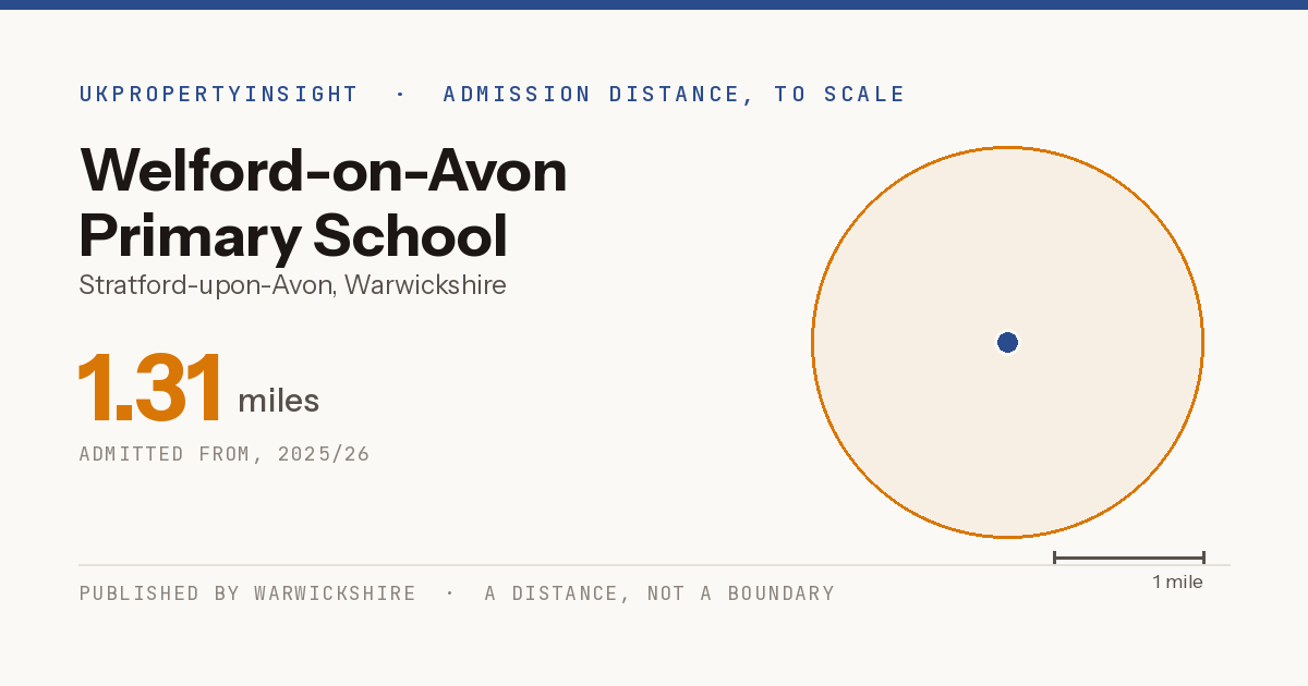 Welford-on-Avon Primary School catchment area map: the 1.31 mile admission distance, 2025/26