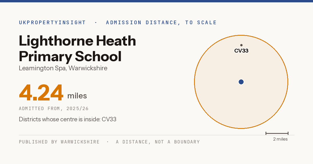 Lighthorne Heath Primary School catchment area map: the 4.24 mile admission distance, 2025/26 and the postcode districts inside it