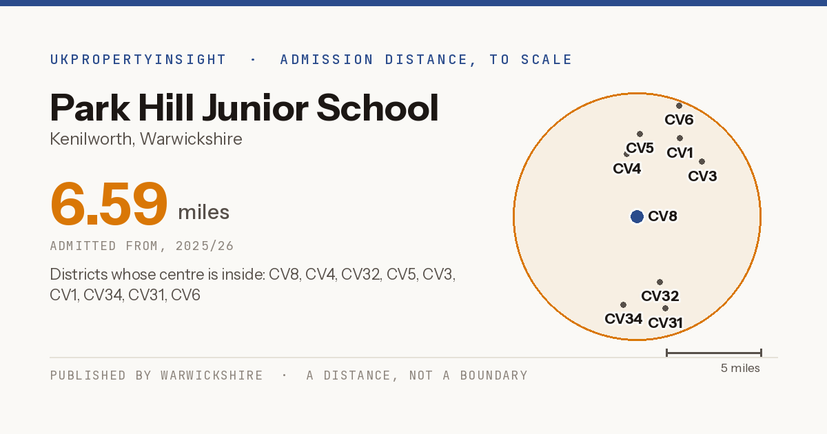 Park Hill Junior School catchment area map: the 6.59 mile admission distance, 2025/26 and the postcode districts inside it
