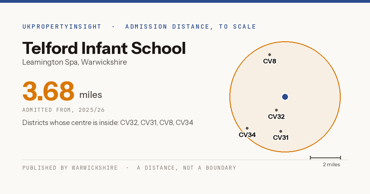 Telford Infant School catchment area map: the 3.68 mile admission distance, 2025/26 and the postcode districts inside it