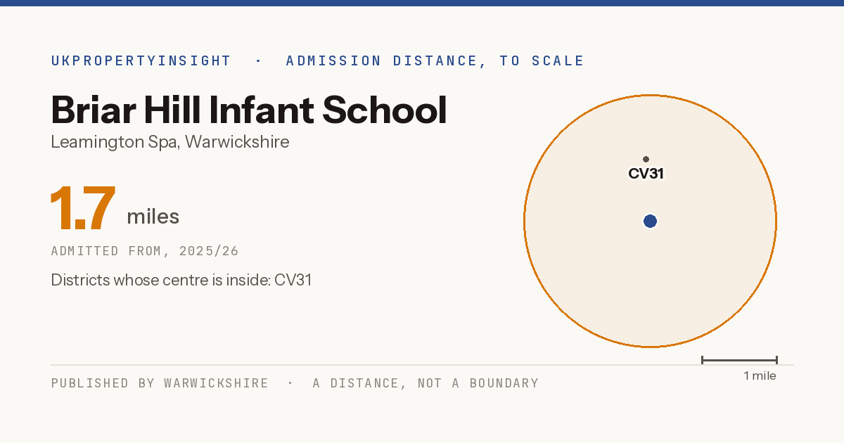 Briar Hill Infant School catchment area map: the 1.7 mile admission distance, 2025/26 and the postcode districts inside it