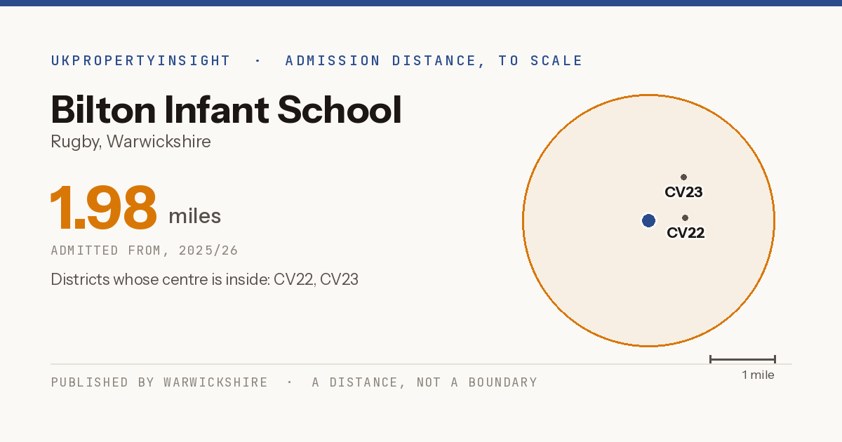 Bilton Infant School catchment area map: the 1.98 mile admission distance, 2025/26 and the postcode districts inside it