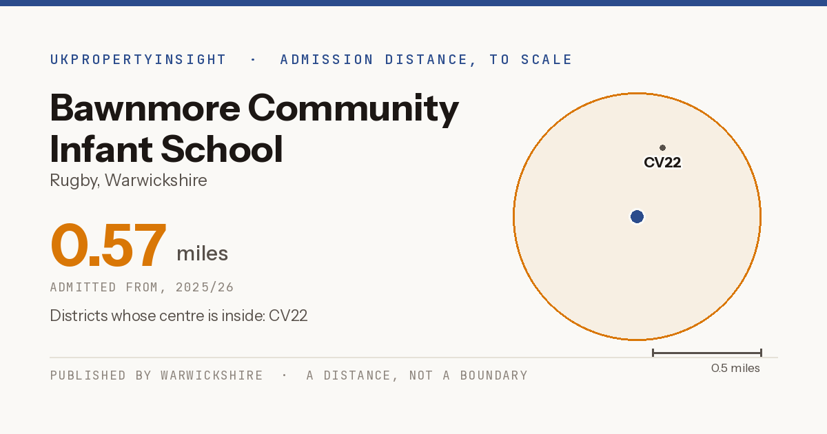 Bawnmore Community Infant School catchment area map: the 0.57 mile admission distance, 2025/26 and the postcode districts inside it