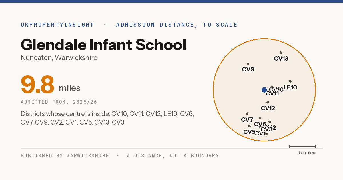 Glendale Infant School catchment area map: the 9.8 mile admission distance, 2025/26 and the postcode districts inside it