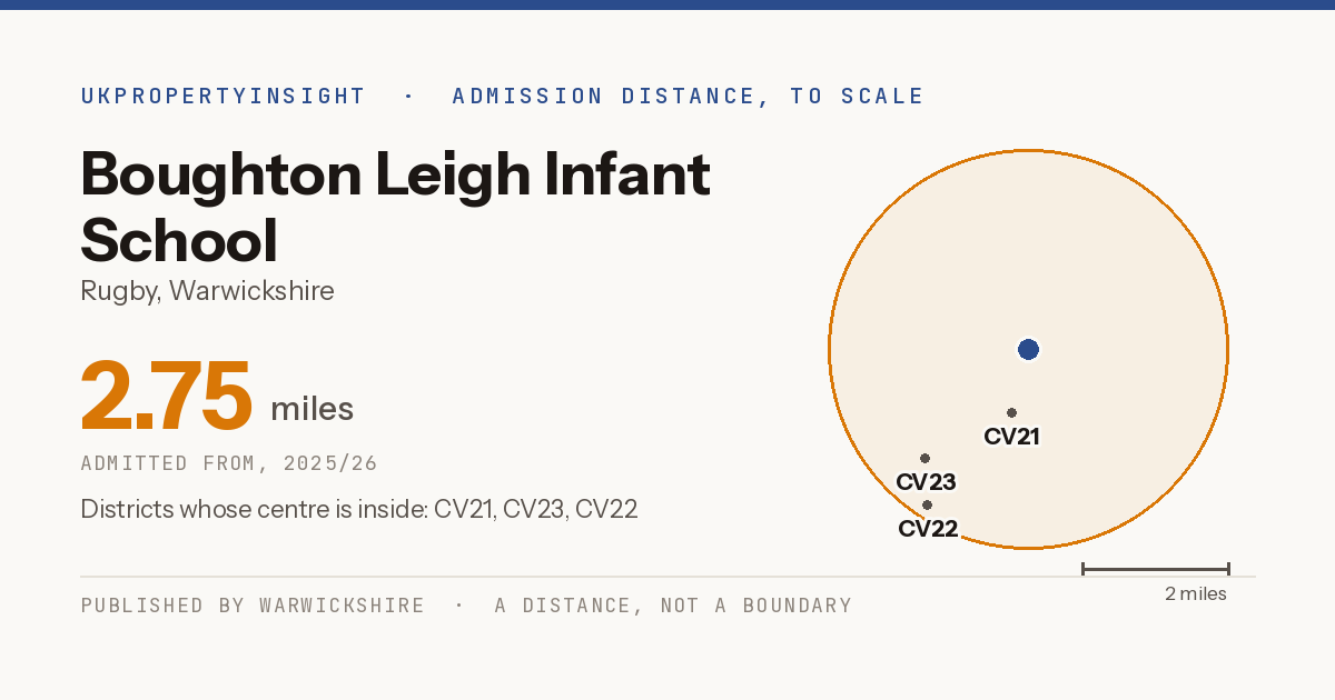 Boughton Leigh Infant School catchment area map: the 2.75 mile admission distance, 2025/26 and the postcode districts inside it