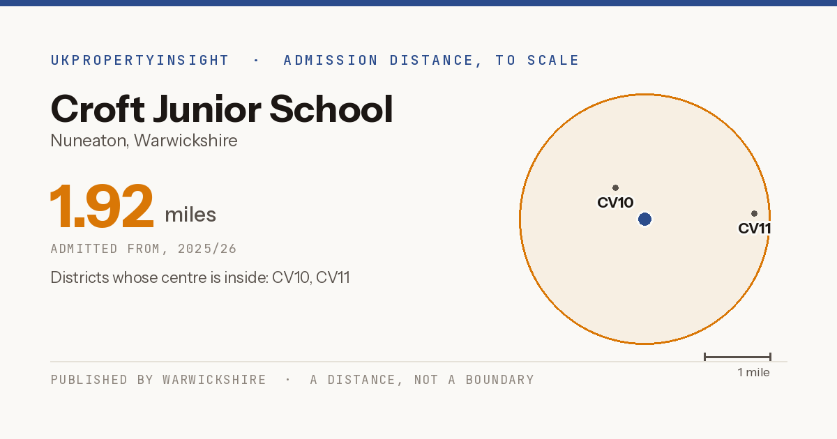 Croft Junior School catchment area map: the 1.92 mile admission distance, 2025/26 and the postcode districts inside it