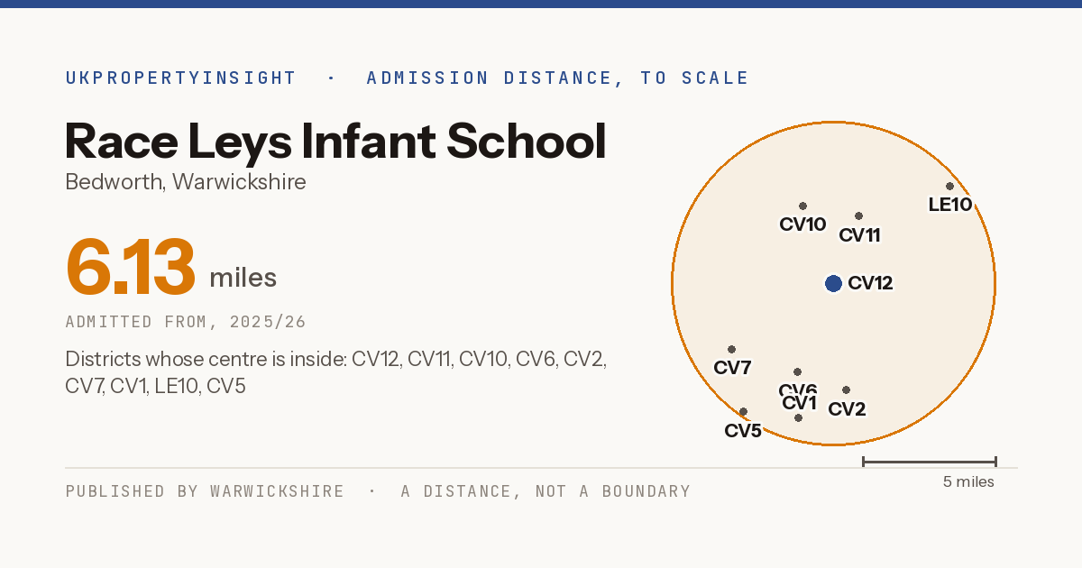 Race Leys Infant School catchment area map: the 6.13 mile admission distance, 2025/26 and the postcode districts inside it