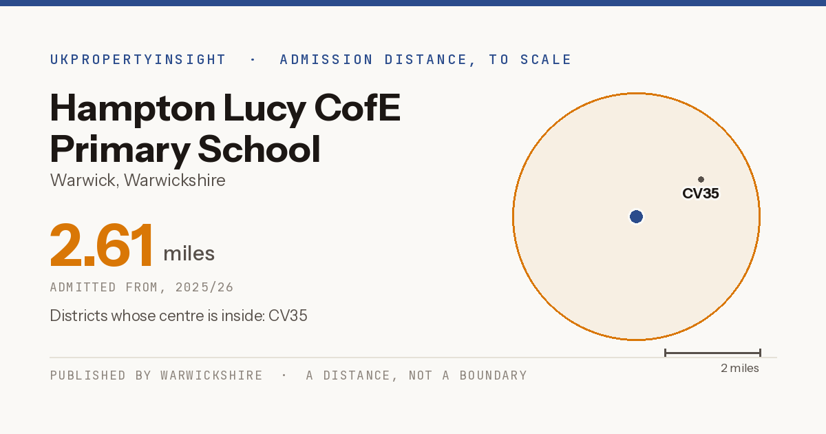 Hampton Lucy CofE Primary School catchment area map: the 2.61 mile admission distance, 2025/26 and the postcode districts inside it