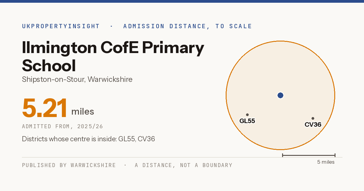 Ilmington CofE Primary School catchment area map: the 5.21 mile admission distance, 2025/26 and the postcode districts inside it