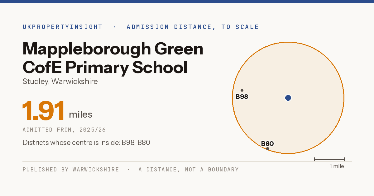 Mappleborough Green CofE Primary School catchment area map: the 1.91 mile admission distance, 2025/26 and the postcode districts inside it