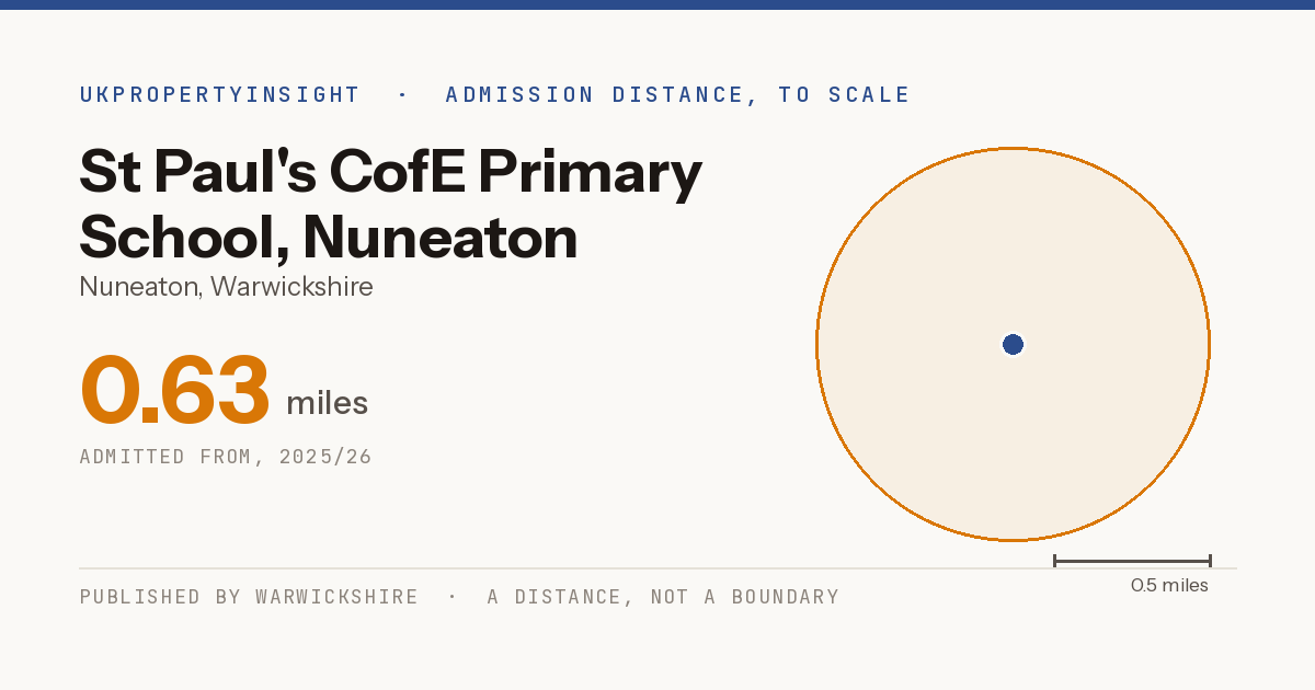 St Paul's CofE Primary School, Nuneaton catchment area map: the 0.63 mile admission distance, 2025/26