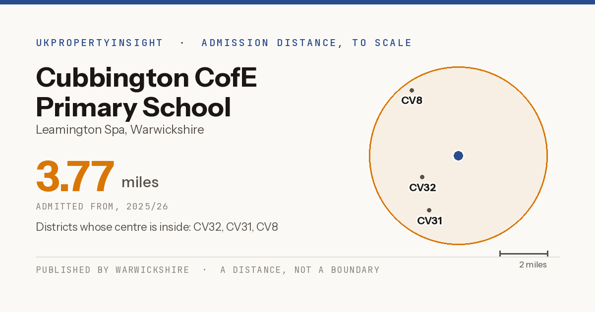 Cubbington CofE Primary School catchment area map: the 3.77 mile admission distance, 2025/26 and the postcode districts inside it