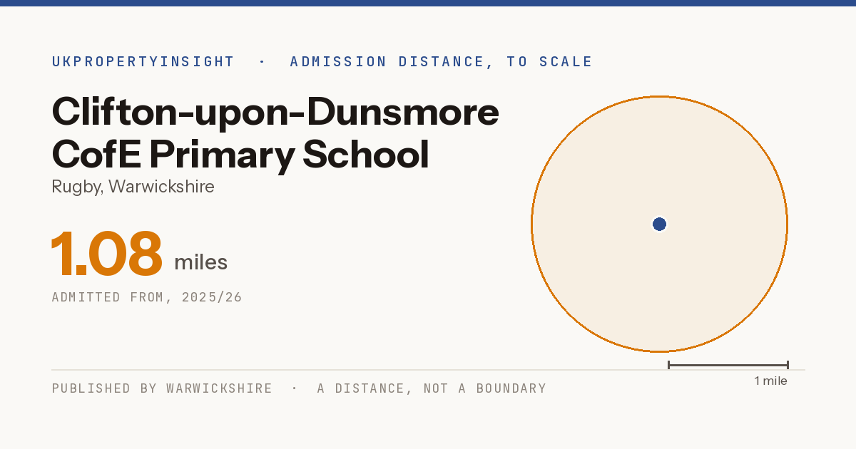 Clifton-upon-Dunsmore CofE Primary School catchment area map: the 1.08 mile admission distance, 2025/26