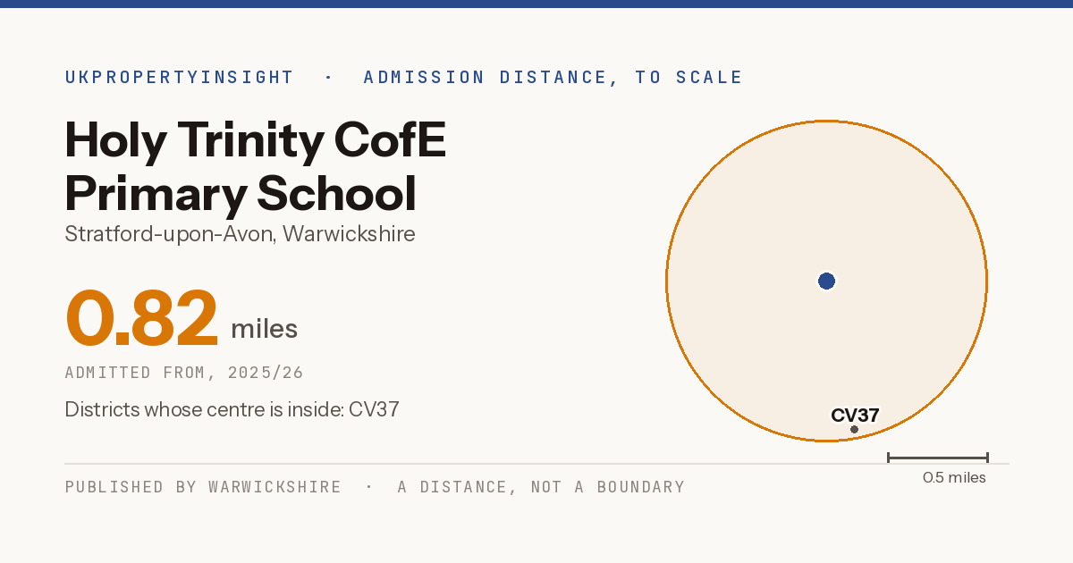Holy Trinity CofE Primary School catchment area map: the 0.82 mile admission distance, 2025/26 and the postcode districts inside it