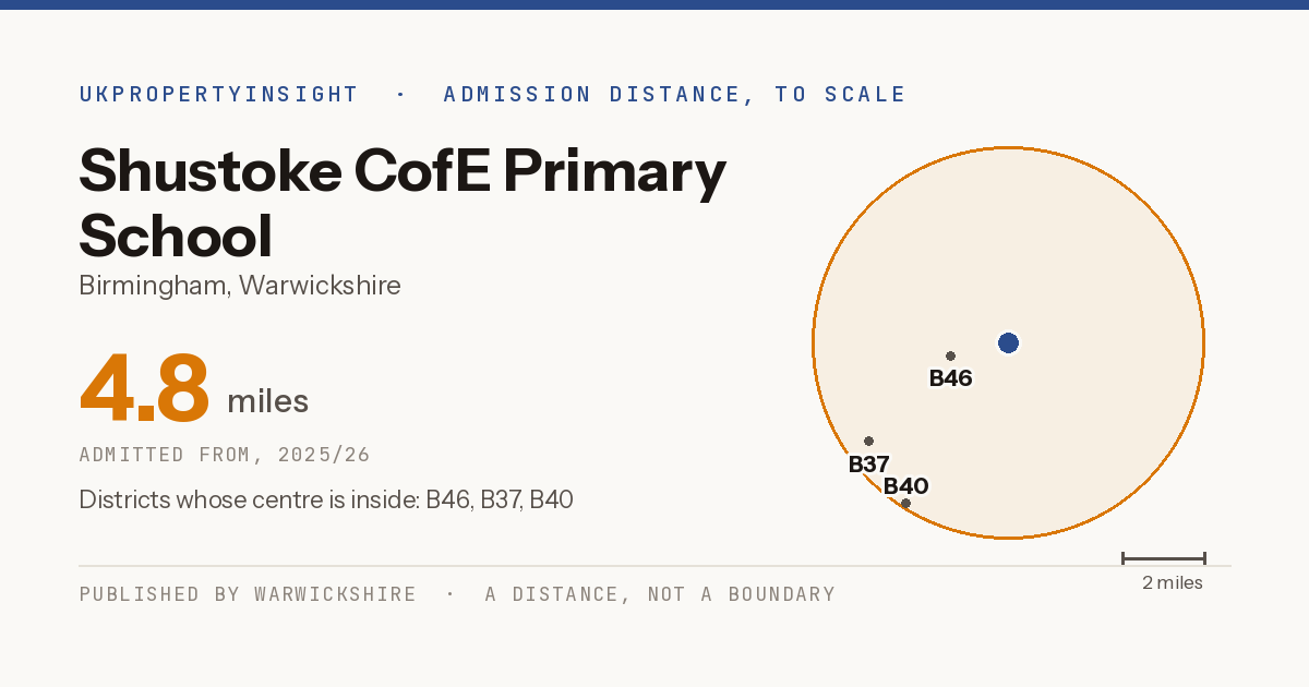 Shustoke CofE Primary School catchment area map: the 4.8 mile admission distance, 2025/26 and the postcode districts inside it