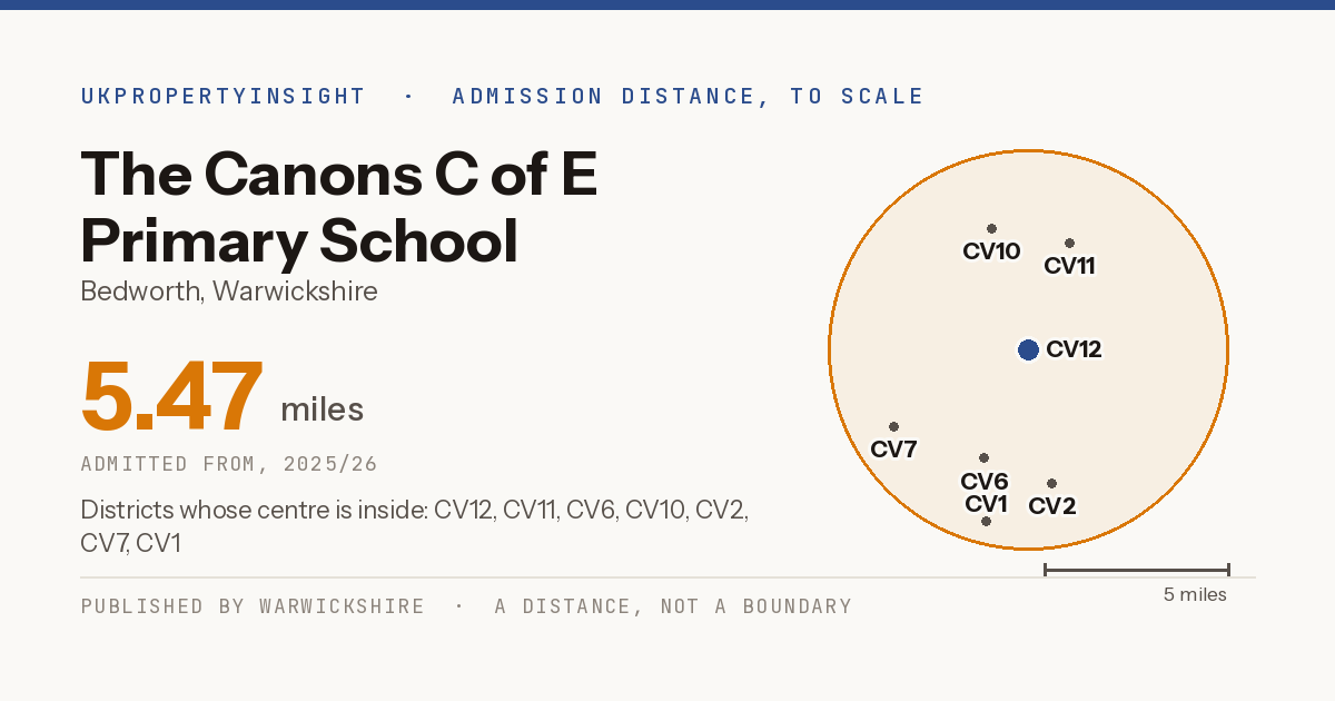 The Canons C of E Primary School catchment area map: the 5.47 mile admission distance, 2025/26 and the postcode districts inside it