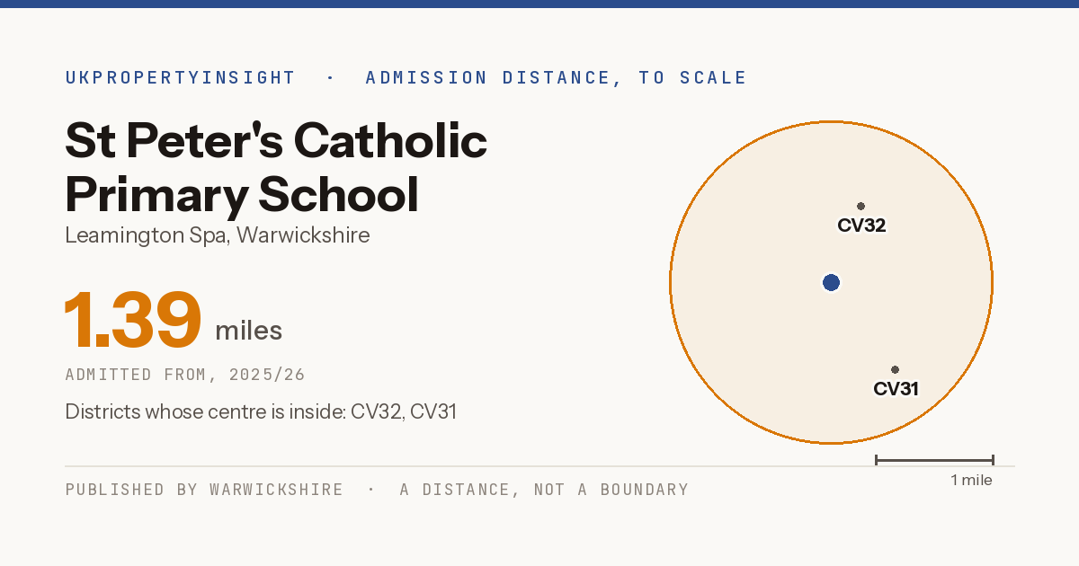 St Peter's Catholic Primary School catchment area map: the 1.39 mile admission distance, 2025/26 and the postcode districts inside it