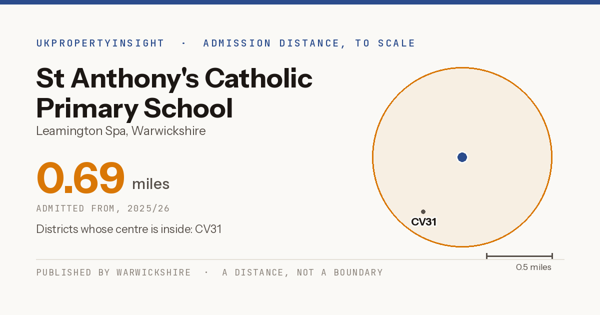St Anthony's Catholic Primary School catchment area map: the 0.69 mile admission distance, 2025/26 and the postcode districts inside it