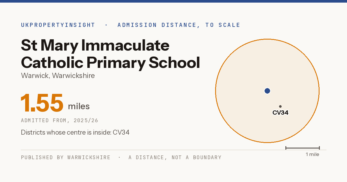 St Mary Immaculate Catholic Primary School catchment area map: the 1.55 mile admission distance, 2025/26 and the postcode districts inside it