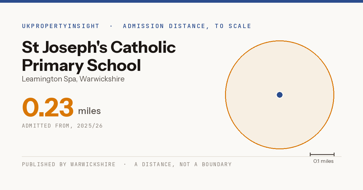 St Joseph's Catholic Primary School catchment area map: the 0.23 mile admission distance, 2025/26