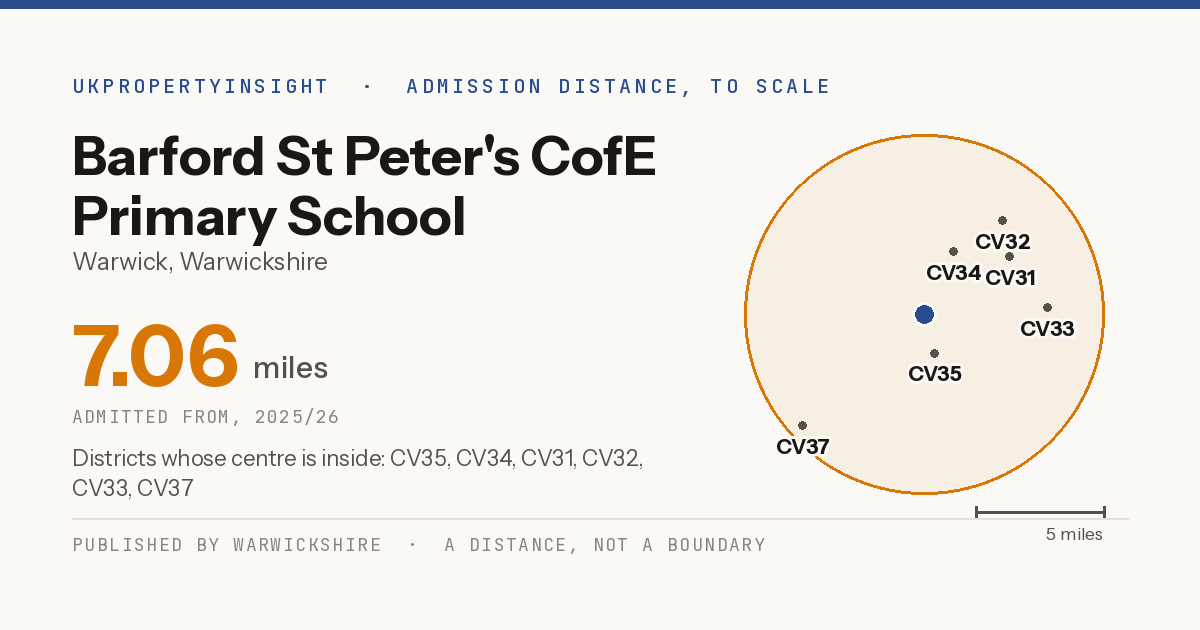 Barford St Peter's CofE Primary School catchment area map: the 7.06 mile admission distance, 2025/26 and the postcode districts inside it